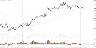 Gbp Jpy Technical Analysis Yen Selling Gives The Guppy A