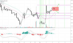 Ioc Stock Price And Chart Nse Ioc Tradingview