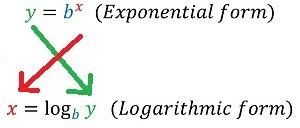logarithmic form converting overview