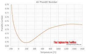 Air Prandtl Number