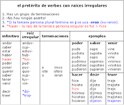 Spanish Language Culture The Preterite Tense Rules