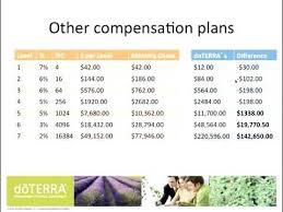 Doterra Compensation Plan