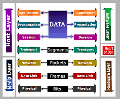 The open system interconnection (osi model) also defines a logical network and effectively describes computer packet transfer by using various layers of protocols. Osi Model A 7 Layers Architecture Osi Quiz Interview Networkbyte