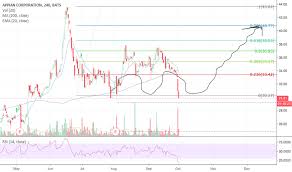 Appn Stock Price And Chart Nasdaq Appn Tradingview