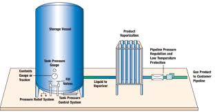 Liquid nitrogen in cryogenic grinding of fatty materials can lead to an explosion. Nitrogen Gas Supply System