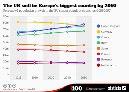 Chart The Uk Will Be Europes Biggest Country By 2050