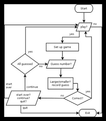 A Flow Chart For Guess My Number Game Austin Learn Python