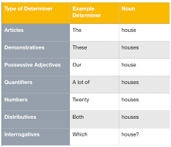 Grammar Rules For Determiners
