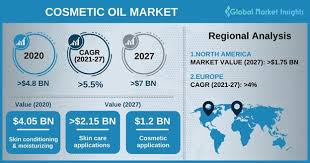 cosmetic oil market size share
