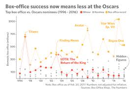 Money At The Oscars 5 Charts That Show Big Changes Barrons
