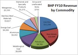 Bhp Billiton Company Analysis Share Valuation