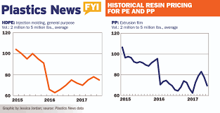 Historical Resin Pricing For Pe And Pp