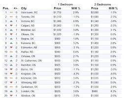 cost to a 1 bedroom and 2 bedroom