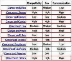 Horoscopecompatibility Cancer Zodiac Compatibility Zodiac