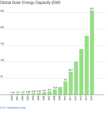 10 Solar Energy Facts Charts You Everyone Should Know