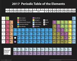periodic table of elements 2017 decor