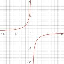 Cochranmath Hyperbola