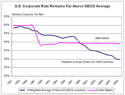 U S Lags While Competitors Accelerate Corporate Income Tax