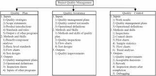The Main Flow Of Project Quality Management Download
