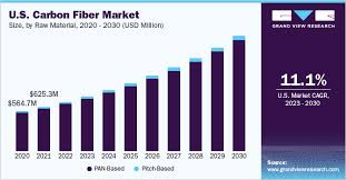 carbon fiber market share trends