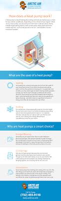 The only difference in functionality between these two systems is the fact that a heat pump cycles refrigerant. How Does A Heat Pump Work Hvac Infographic Heat Pumps New Jersey