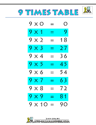 Multiplication Table 9 Kozen Jasonkellyphoto Co
