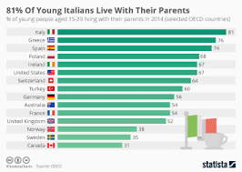 Chart 81 Of Young Italians Live With Their Parents Statista