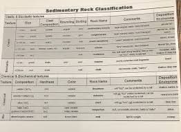 Solved Sedimentary Rock Classification Clastic Bioclast