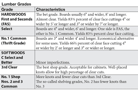 Wood Grades Chart Related Keywords Suggestions Wood