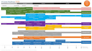 Common It Career Paths Roadmap Visual Itcareerquestions