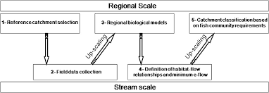 Habitat indicates a specific place where a species or population normally lives in nature, it is a physical area, some particular part of the earth's surface, air, soil or water. Defining Minimum Environmental Flows At Regional Scale Application Of Mesoscale Habitat Models And Catchments Classification Vezza 2012 River Research And Applications Wiley Online Library