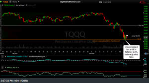 Tqqq Stopped Out Qqq Update Right Side Of The Chart