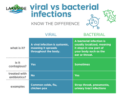 Bacteria Or Virus How To Tell The Difference Lakeside