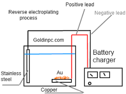 Gold In Pc Reverse Electroplating Process For Gold Recovery