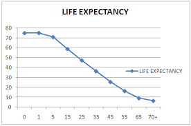 Expected Life Time At Birth In Kerala
