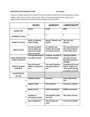 Religions Of The Crusades Chart 1 Docx Religions Of The