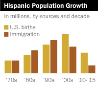 Facts On Latinos In America Pew Research Center