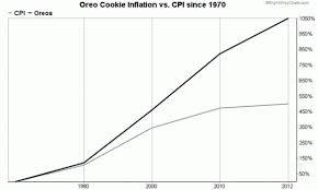 Oreo Cookies Signaling Higher Inflation The Elevation Group