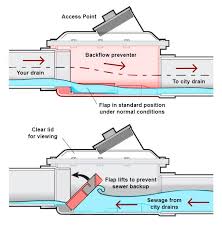 How Sewer Backup Insurance Works