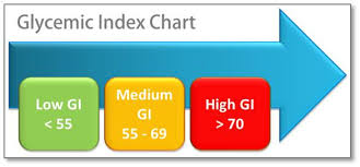 Glycemic Index The Next Phase Blogthe Next Phase Blog