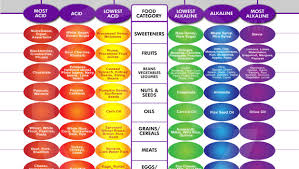ph food chart