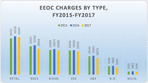 Eeoc Charges Were Down In Fy2017 But Dont Celebrate