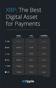 How Xrp Compares To Other Digital Assets