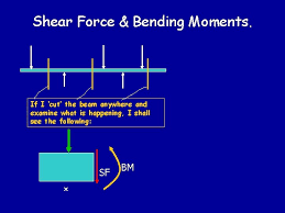 beams shear force bending moment