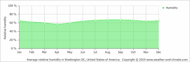 Climate And Average Monthly Weather In Washington Dc United