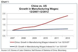 Manufacturing Wages China Vs Us Business Insider