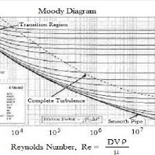Si Based Moody Chart Graph Download Scientific Diagram