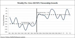 Nfl Ratings Were Down All Season And Theres No Reason To