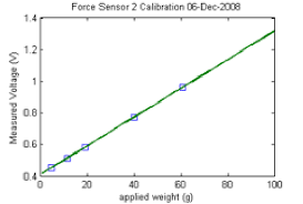 calibration curve for bending beam load