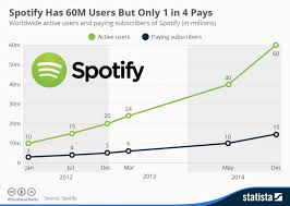 Spotify Now Has 60 Million Users But The Geeks And Beats